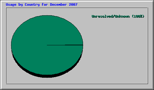 Usage by Country for December 2007