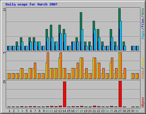 Daily usage for March 2007