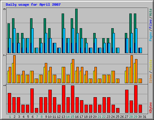 Daily usage for April 2007