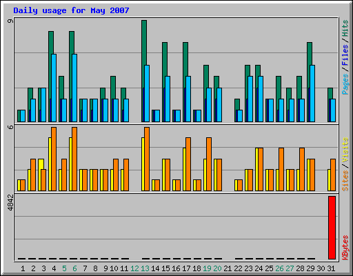 Daily usage for May 2007