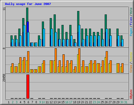 Daily usage for June 2007