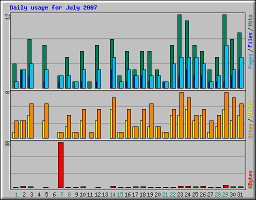 Daily usage for July 2007