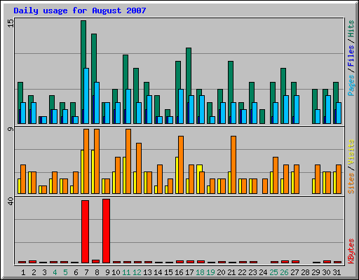 Daily usage for August 2007