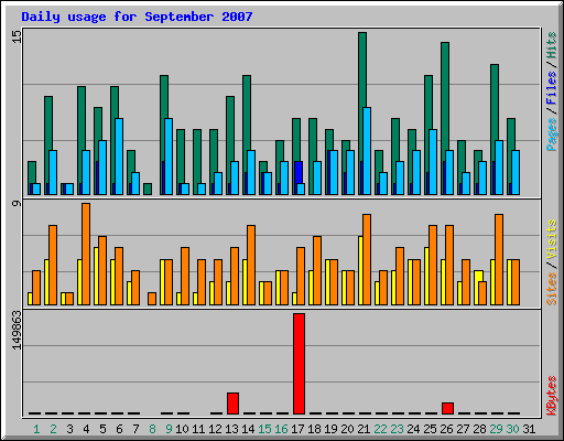 Daily usage for September 2007