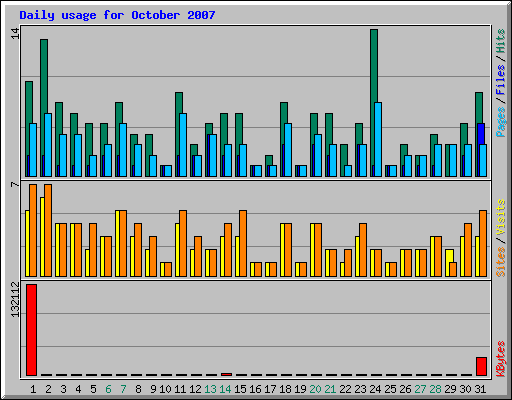 Daily usage for October 2007