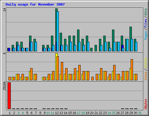 Daily usage for November 2007