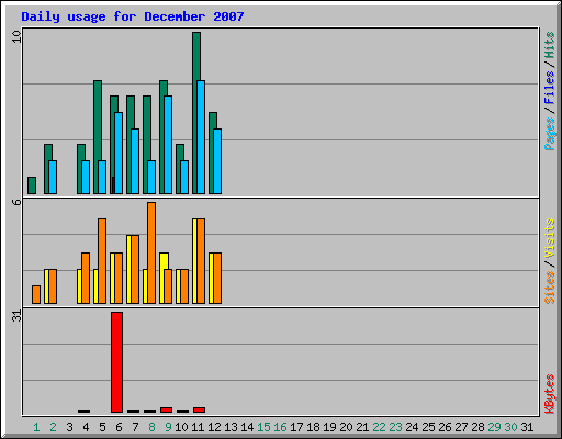 Daily usage for December 2007