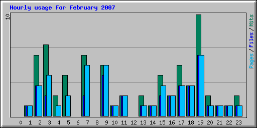 Hourly usage for February 2007