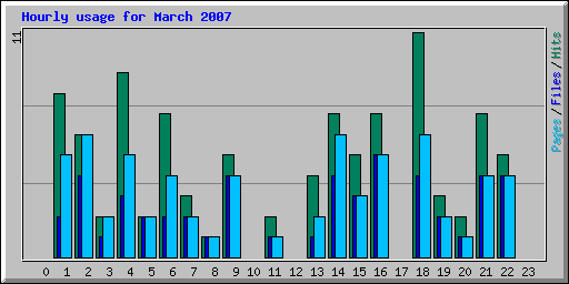 Hourly usage for March 2007