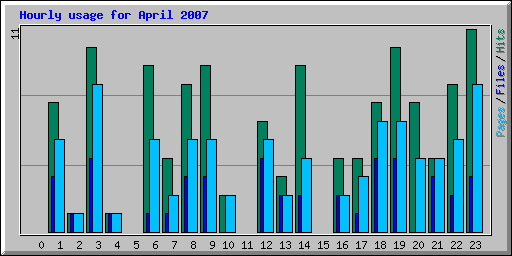 Hourly usage for April 2007