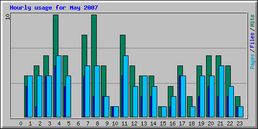 Hourly usage for May 2007