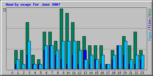 Hourly usage for June 2007