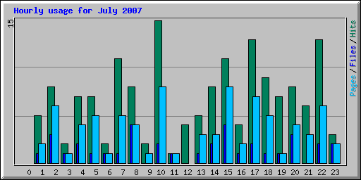 Hourly usage for July 2007