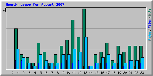 Hourly usage for August 2007