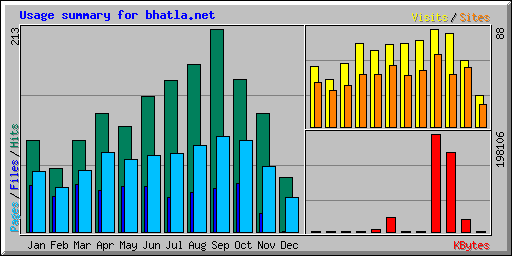 Usage summary for bhatla.net